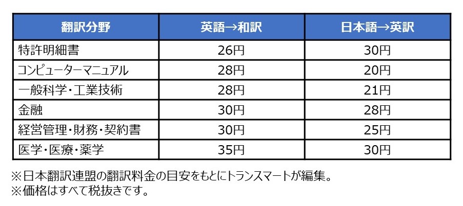 対比表 クラウド翻訳のトランスマート