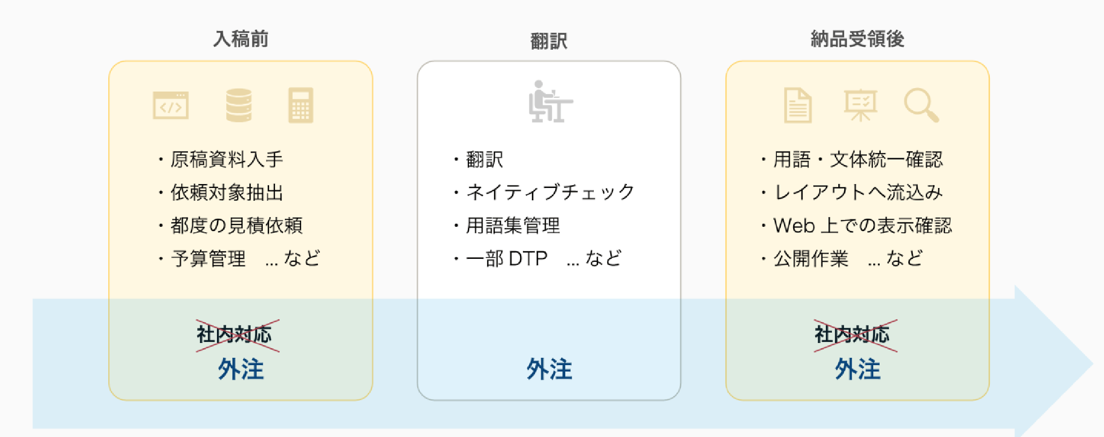 一連作業ごとアウトソーシング図解