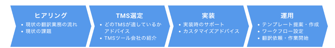TMS導入サポートフロー