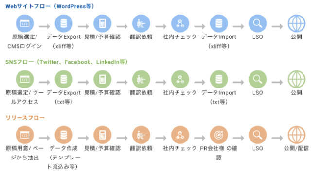 Webコンテンツ管理フロー